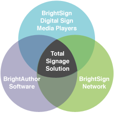 brightsign total solutions for digital signage and media players